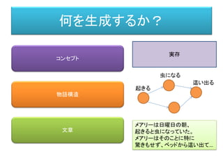何を生成するか？
文章
物語構造
コンセプト
メアリーは日曜日の朝、
起きると虫になっていた。
メアリーはそのことに特に
驚きもせず、ベッドから這い出て…
虫になる
起きる
這い出る
実存
 