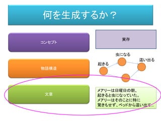 何を生成するか？
文章
物語構造
コンセプト
メアリーは日曜日の朝、
起きると虫になっていた。
メアリーはそのことに特に
驚きもせず、ベッドから這い出て…
虫になる
起きる
這い出る
実存
 