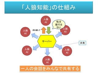 人狼
ＡＩ
「人狼知能」の仕組み
人狼
ＡＩ
人狼
ＡＩ
人狼
ＡＩ
人狼
ＡＩ
人狼
ＡＩ
サーバー
何か話して
私は
狼では
ない
一人の会話をみんなで共有する
共有
 