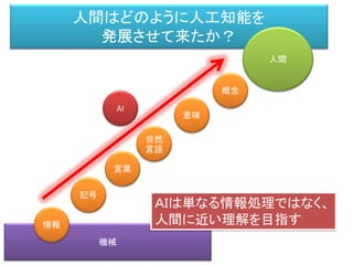 機械
人間はどのように人工知能を
発展させて来たか？
記号
自然
言語
概念
人間
AI
意味
言葉
情報
ＡＩは単なる情報処理ではなく、
人間に近い理解を目指す
 