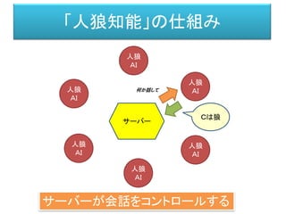 人狼
ＡＩ
「人狼知能」の仕組み
人狼
ＡＩ
人狼
ＡＩ
人狼
ＡＩ
人狼
ＡＩ
人狼
ＡＩ
サーバー
サーバーが会話をコントロールする
何か話して
Ｃは狼
 