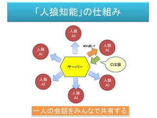 人狼
ＡＩ
「人狼知能」の仕組み
人狼
ＡＩ
人狼
ＡＩ
人狼
ＡＩ
人狼
ＡＩ
人狼
ＡＩ
サーバー
何か話して
Ｃは狼
一人の会話をみんなで共有する
 