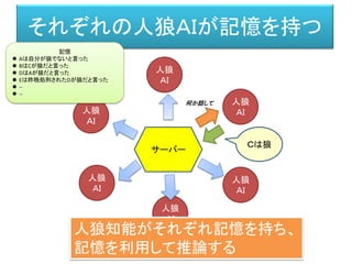 人狼
ＡＩ
それぞれの人狼ＡＩが記憶を持つ
人狼
ＡＩ
人狼
ＡＩ
人狼
ＡＩ
人狼
ＡＩ
人狼
ＡＩ
サーバー
何か話して
Ｃは狼
人狼知能がそれぞれ記憶を持ち、
記憶を利用して推論する
記憶
 Aは自分が狼でないと言った
 BはCが狼だと言った
 DはAが狼だと言った
 Eは昨晩処刑されたDが狼だと言った
 --
 --
 