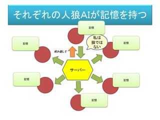 それぞれの人狼ＡＩが記憶を持つ
サーバー
何か話して
私は
狼では
ない
記憶
記憶
記憶
記憶
記憶
記憶
 