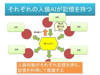 それぞれの人狼ＡＩが記憶を持つ
サーバー
何か話して
私は
狼では
ない
記憶
記憶
記憶
記憶
記憶
記憶
人狼知能がそれぞれ記憶を持ち、
記憶を利用して推論する
 
