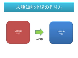 人狼知能小説の作り方
人狼知能
ログ
人狼知能
小説
人が書く
 
