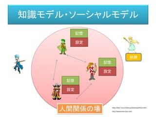 知識モデル・ソーシャルモデル
記憶
設定
記憶
設定
記憶
設定
妖精
人間関係の場 http://dear-croa.d.dooo.jp/download/illust.html
http://www.anne-box.com/
 