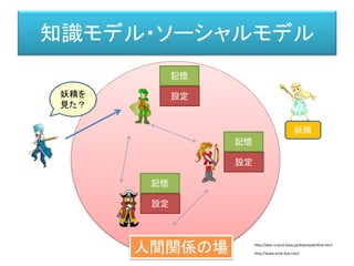 知識モデル・ソーシャルモデル
記憶
設定
記憶
設定
記憶
設定
妖精
人間関係の場
妖精を
見た？
http://dear-croa.d.dooo.jp/download/illust.html
http://www.anne-box.com/
 