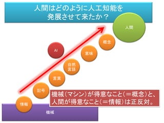 機械
人間はどのように人工知能を
発展させて来たか？
記号
自然
言語
概念
人間
AI
意味
言葉
情報
機械（マシン）が得意なこと（＝概念）と、
人間が得意なこと（＝情報）は正反対。
 