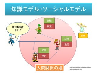 知識モデル・ソーシャルモデル
記憶
設定
記憶
設定
記憶
設定
妖精
人間関係の場
誰が妖精を
見た？
http://dear-croa.d.dooo.jp/download/illust.html
http://www.anne-box.com/
 