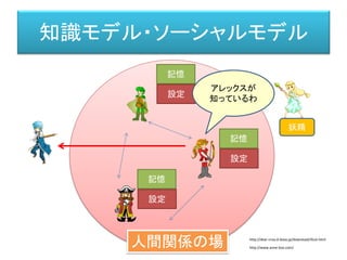 知識モデル・ソーシャルモデル
記憶
設定
記憶
設定
記憶
設定
妖精
人間関係の場
アレックスが
知っているわ
http://dear-croa.d.dooo.jp/download/illust.html
http://www.anne-box.com/
 