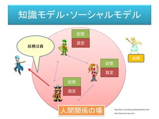 知識モデル・ソーシャルモデル
記憶
設定
記憶
設定
記憶
設定
妖精
人間関係の場
妖精は森
http://dear-croa.d.dooo.jp/download/illust.html
http://www.anne-box.com/
 