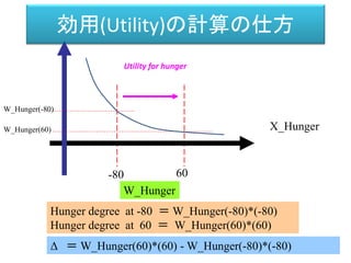 効用(Utility)の計算の仕方
W_Hunger
X_Hunger
W_Hunger(-80)
-80 60
W_Hunger(60)
Hunger degree at -80 ＝ W_Hunger(-80)*(-80)
Hunger degree at 60 ＝ W_Hunger(60)*(60)
Δ ＝ W_Hunger(60)*(60) - W_Hunger(-80)*(-80)
Utility for hunger
 