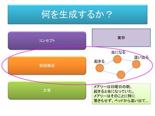 何を生成するか？
文章
物語構造
コンセプト
メアリーは日曜日の朝、
起きると虫になっていた。
メアリーはそのことに特に
驚きもせず、ベッドから這い出て…
虫になる
起きる
這い出る
実存
 