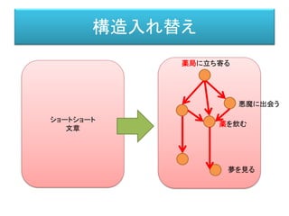 構造入れ替え
ショートショート
文章
薬局に立ち寄る
悪魔に出会う
夢を見る
薬を飲む
 