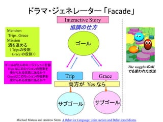 ドラマ・ジェネレーター 「Facade」
Interactive Story
協調の仕方
ゴール
Member:
Trips ,Grace
Mission
酒を進める
（ Tripsの役割
Grace の役割））
The wogglesのＡＩ
でも使われた方法
Trip Grace
ゴールが２人のエージェントに打診
Trips はこのミッションの役割を
受けられる状態にあるか？
Graceはこのミッションの役割を
受けられる状態にあるか？
サブゴール サブゴール
両方が Yes なら
Michael Mateas and Andrew Stern A Behavior Language: Joint Action and Behavioral Idioms
 