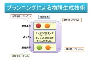 プランニングによる物語生成技術
アレックスはそこで
ジャンプして
ダンジョンの地図を
手に入れました。
鍵を持っていない
鍵を持っていない
地図を持っていない
地図を持っている
前提条件
あらすじ
結果条件
物語要素
 