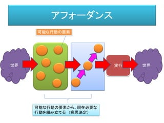 世界実行
アフォーダンス
世界
可能な行動の要素
可能な行動の要素から、現在必要な
行動を組み立てる （意思決定）
 