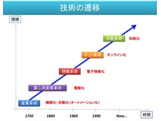 時間
規模
産業革命
情報革命
ネット革命
知能革命
機械化・自動化（オートメーション化）
電子情報化
オンライン化
知能化
第二次産業革命 電動化
1750 1860 1960 1990 Now…
技術の遷移
 