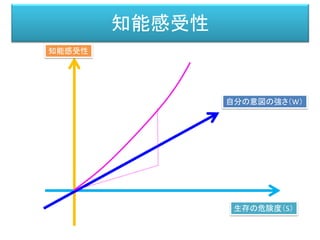 知能感受性
生存の危険度（S）
知能感受性
自分の意図の強さ（W）
 