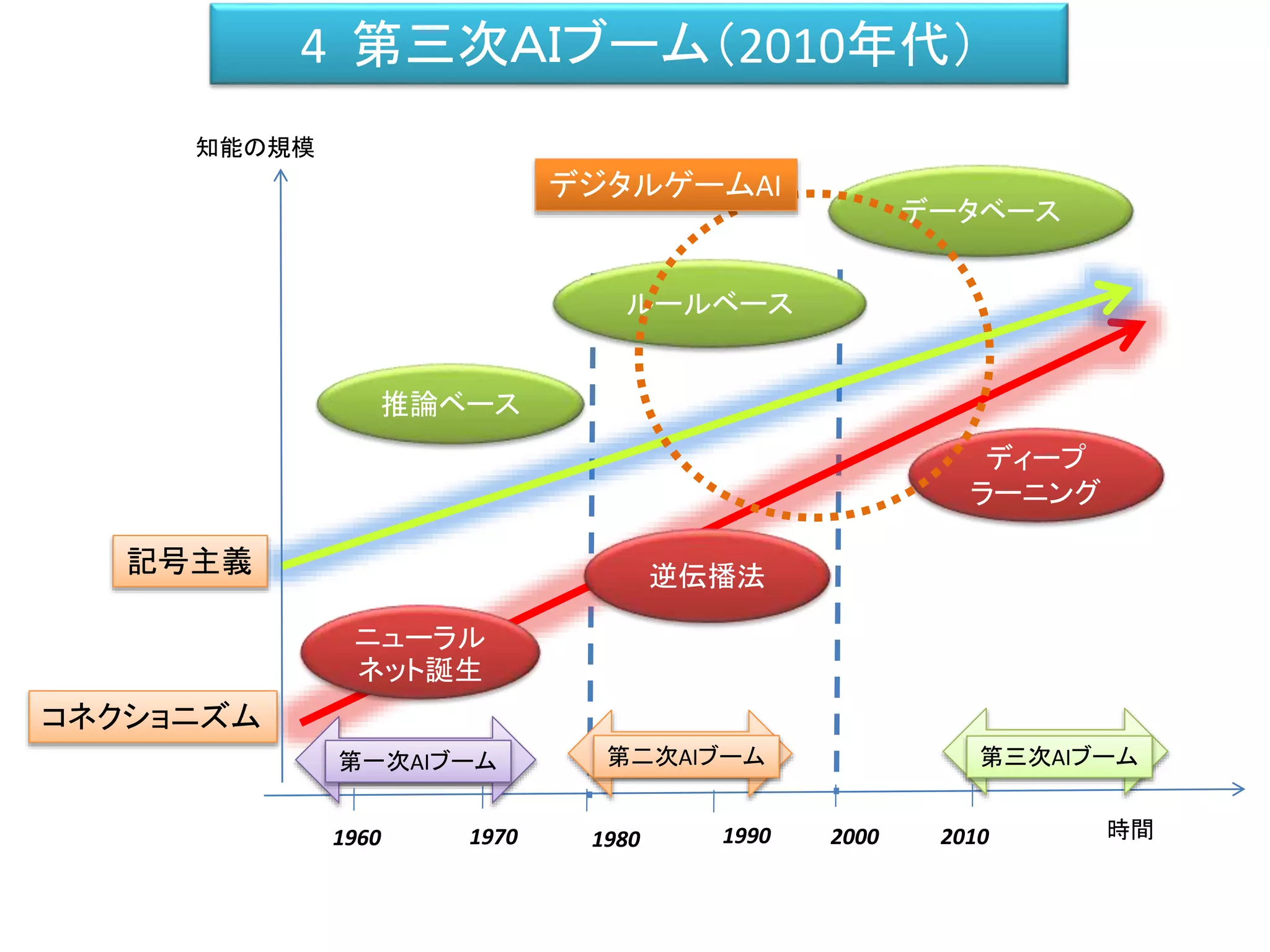 4 第三次ＡＩブーム（2010年代）
時間
知能の規模
1960 1990 2000
第一次AIブーム 第二次AIブーム 第三次AIブーム
1970 1980 2010
ルールベース
逆伝播法
データベース
ディープ
ラーニング
推論ベース
ニューラル
ネット誕生
コネクショニズム
記号主義
デジタルゲームAI
 