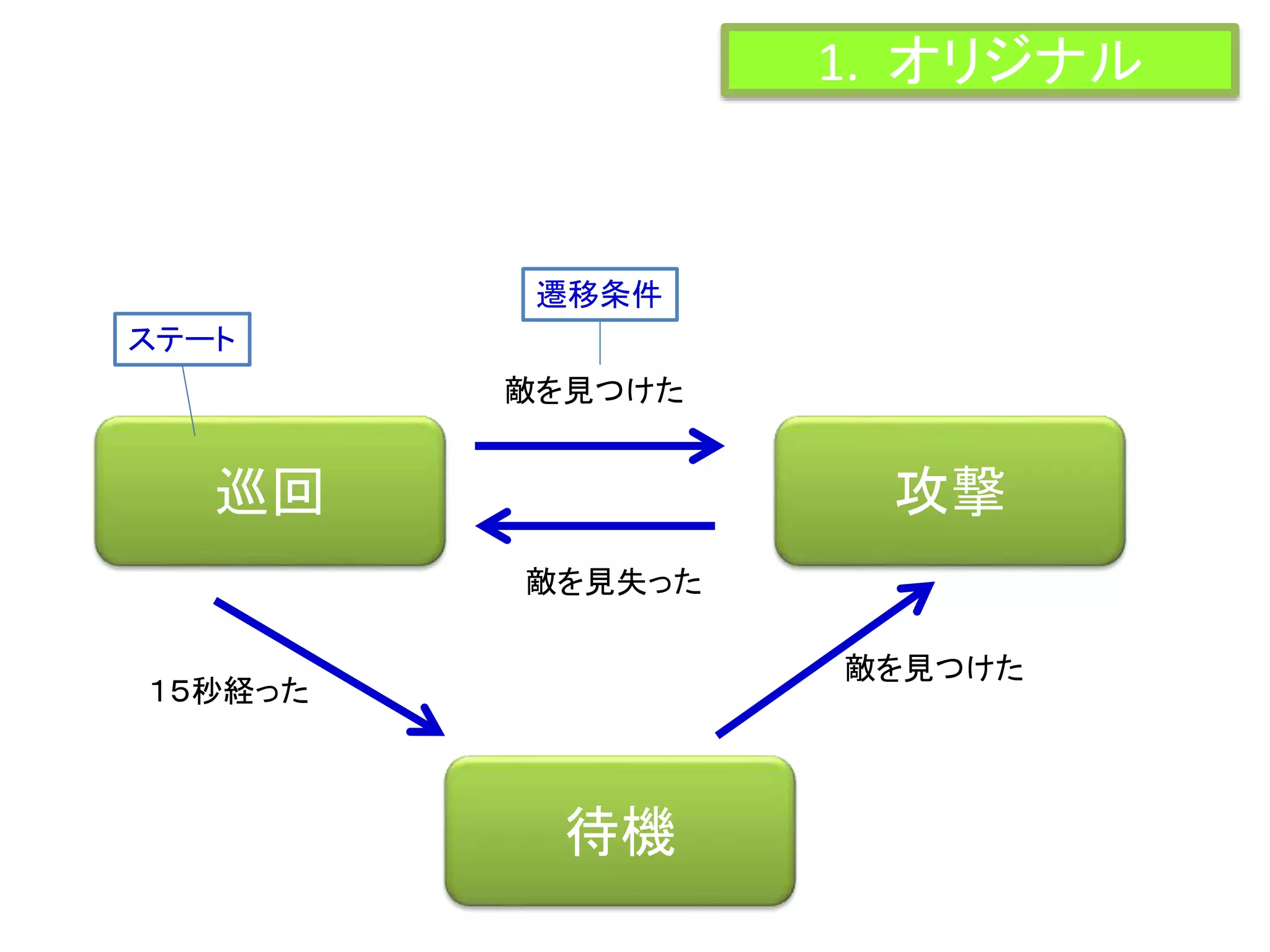 巡回 攻撃
敵を見つけた
敵を見失った
ステート
遷移条件
待機
敵を見つけた
１５秒経った
1. オリジナル
 