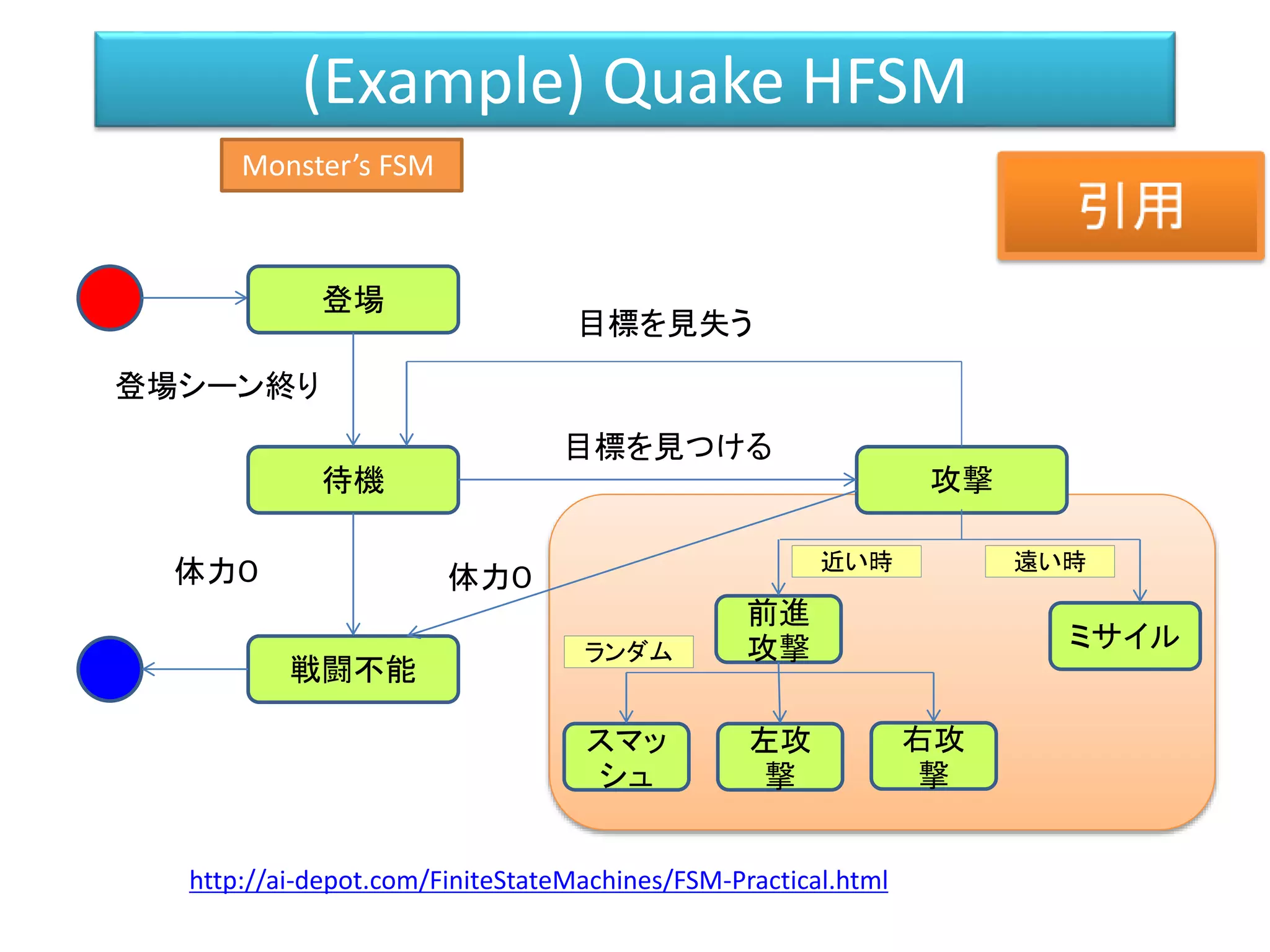 (Example) Quake HFSM
http://ai-depot.com/FiniteStateMachines/FSM-Practical.html
Monster’s FSM
登場
待機 攻撃
戦闘不能
前進
攻撃 ミサイル
スマッ
シュ
左攻
撃
右攻
撃
登場シーン終り
目標を見失う
目標を見つける
体力０ 体力０
近い時 遠い時
ランダム
 