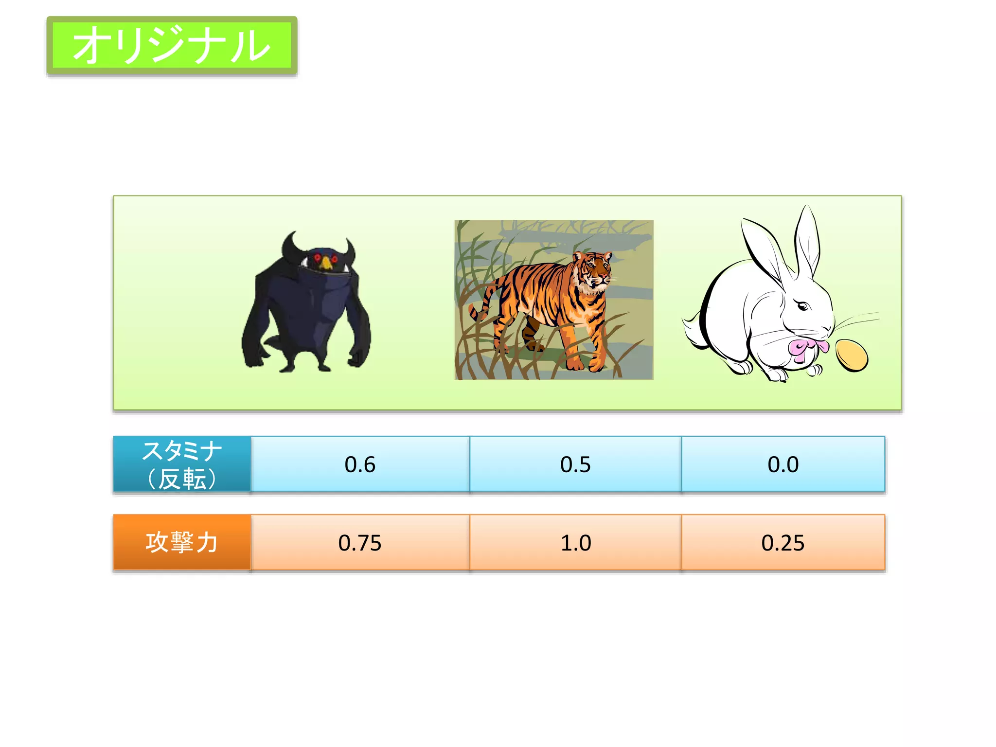 0.6 0.5 0.0
スタミナ
（反転）
0.75 1.0 0.25攻撃力
オリジナル
 