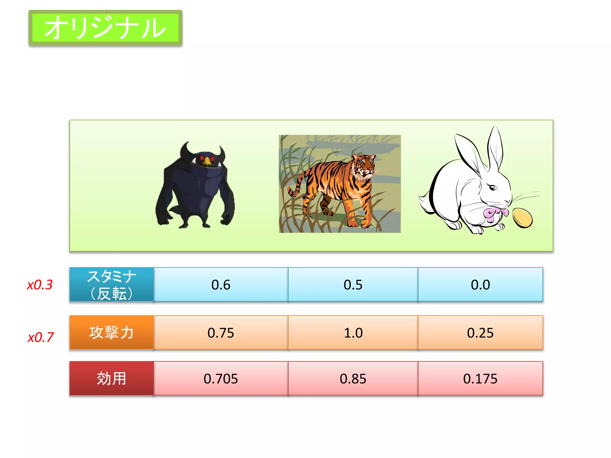 0.6 0.5 0.0
スタミナ
（反転）
0.75 1.0 0.25攻撃力
0.705 0.85 0.175効用
x0.3
x0.7
オリジナル
 