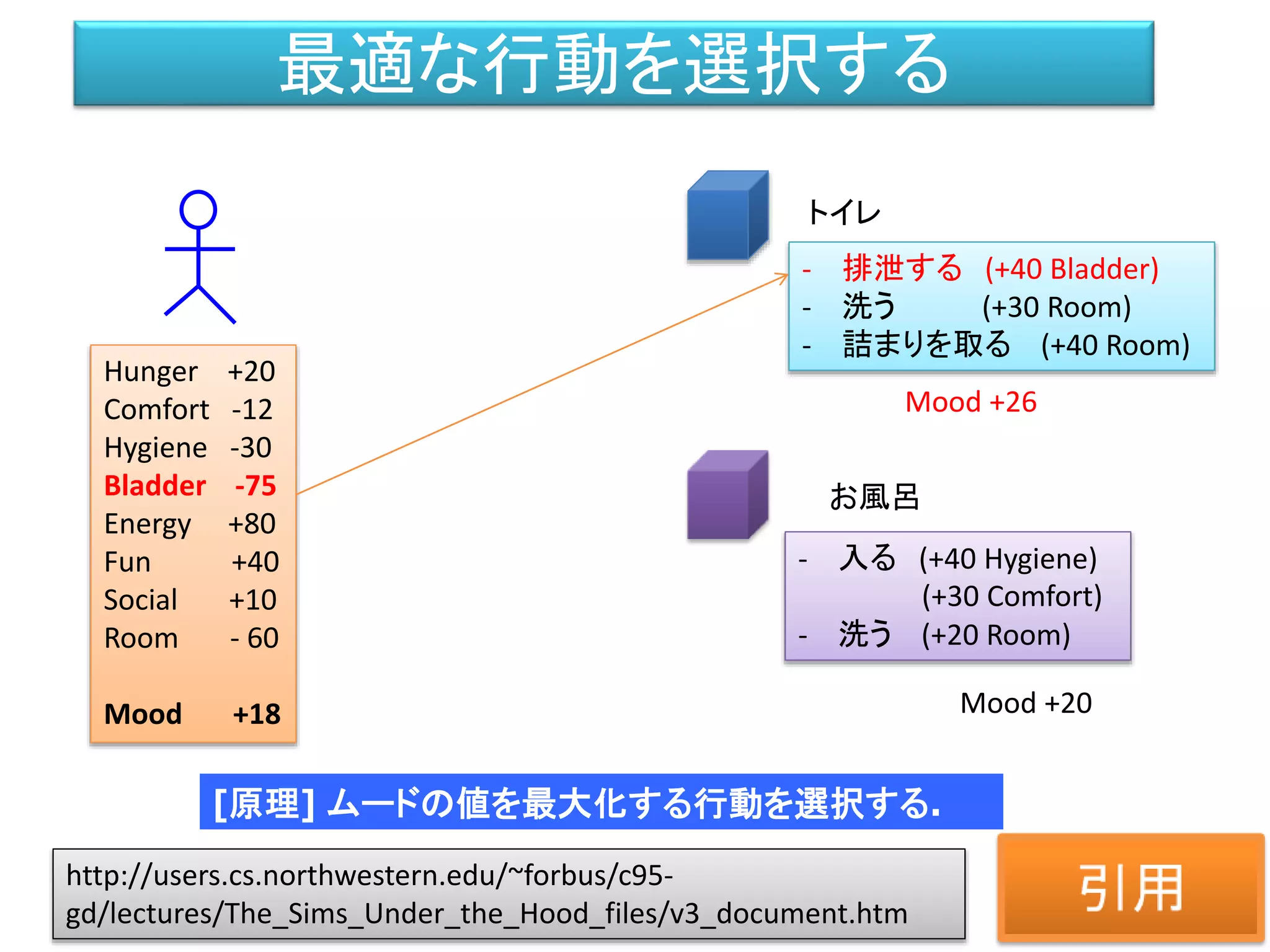 [原理] ムードの値を最大化する行動を選択する.
最適な行動を選択する
Hunger +20
Comfort -12
Hygiene -30
Bladder -75
Energy +80
Fun +40
Social +10
Room - 60
Mood +18
トイレ
- 排泄する (+40 Bladder)
- 洗う (+30 Room)
- 詰まりを取る (+40 Room)
Mood +26
お風呂
- 入る (+40 Hygiene)
(+30 Comfort)
- 洗う (+20 Room)
Mood +20
http://users.cs.northwestern.edu/~forbus/c95-
gd/lectures/The_Sims_Under_the_Hood_files/v3_document.htm
 