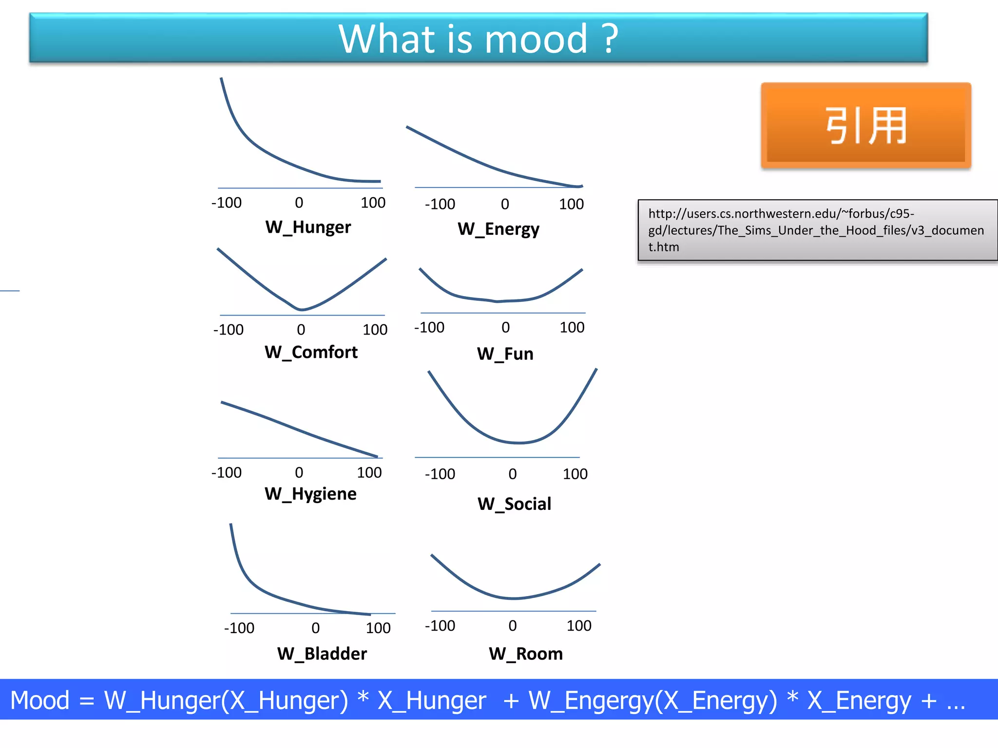 What is mood ?
Mood = W_Hunger(X_Hunger) * X_Hunger + W_Engergy(X_Energy) * X_Energy + …
-100 0 100 -100 0 100
-100 0 100 -100 0 100
-100 0 100 -100 0 100
-100 0 100 -100 0 100
W_Hunger W_Energy
W_Comfort W_Fun
W_Hygiene
W_Social
W_Bladder W_Room
http://users.cs.northwestern.edu/~forbus/c95-
gd/lectures/The_Sims_Under_the_Hood_files/v3_documen
t.htm
 