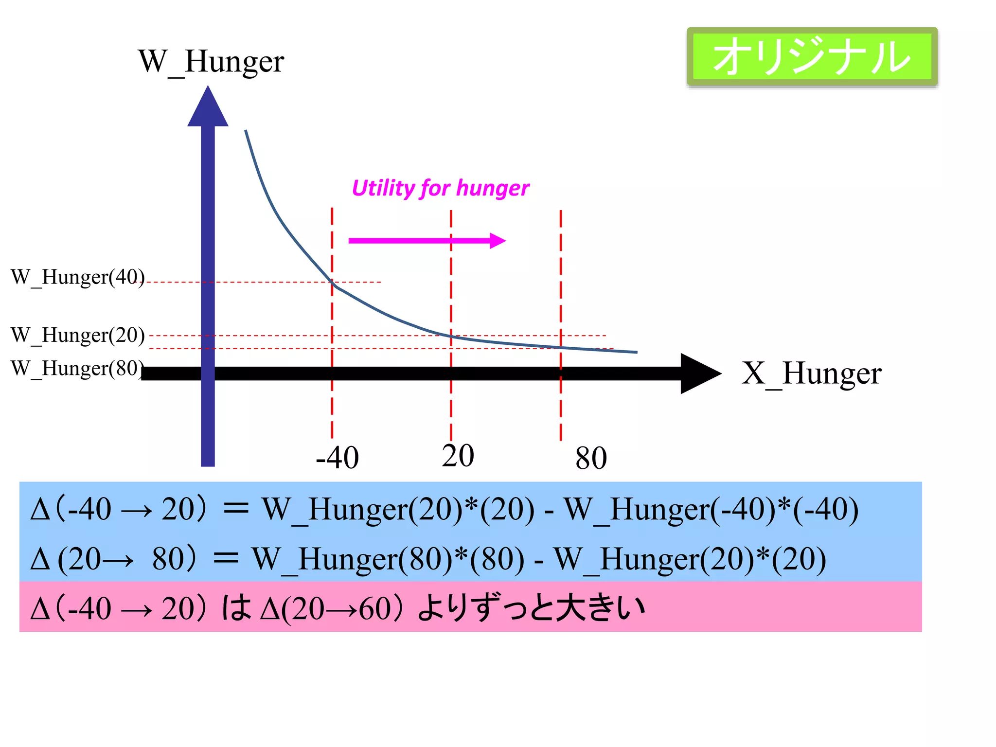 X_Hunger
W_Hunger(40)
-40 20
W_Hunger(20)
Δ（-40 → 20） ＝ W_Hunger(20)*(20) - W_Hunger(-40)*(-40)
Δ (20→ 80） ＝ W_Hunger(80)*(80) - W_Hunger(20)*(20)
80
W_Hunger(80)
Δ（-40 → 20） は Δ(20→60） よりずっと大きい
Utility for hunger
W_Hunger オリジナル
 