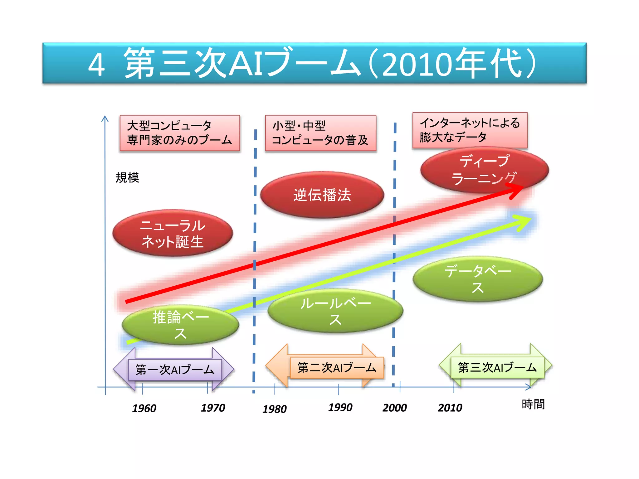 インターネットによる
膨大なデータ
4 第三次ＡＩブーム（2010年代）
時間
規模
1960 1990 2000
第一次AIブーム 第二次AIブーム 第三次AIブーム
1970 1980 2010
ルールベー
ス
逆伝播法
データベー
ス
ディープ
ラーニング
推論ベー
ス
ニューラル
ネット誕生
小型・中型
コンピュータの普及
大型コンピュータ
専門家のみのブーム
 