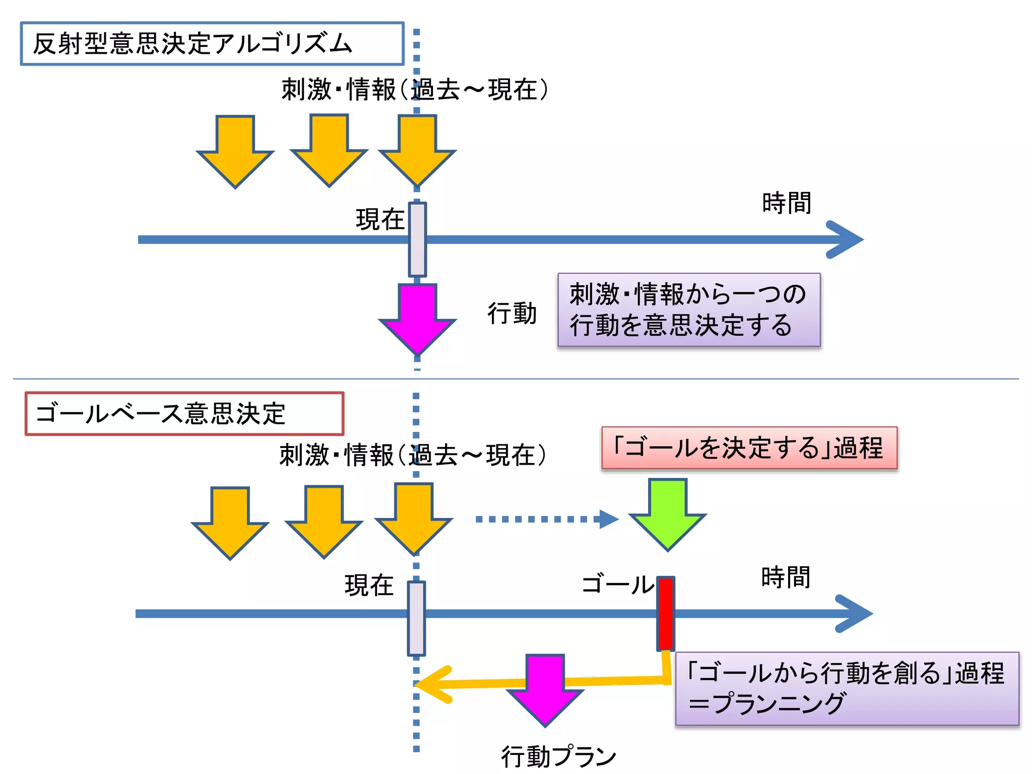 時間
時間
反射型意思決定アルゴリズム
ゴールべース意思決定
現在
現在 ゴール
刺激・情報（過去～現在）
行動
行動プラン
刺激・情報（過去～現在）
「ゴールを決定する」過程
「ゴールから行動を創る」過程
＝プランニング
刺激・情報から一つの
行動を意思決定する
 