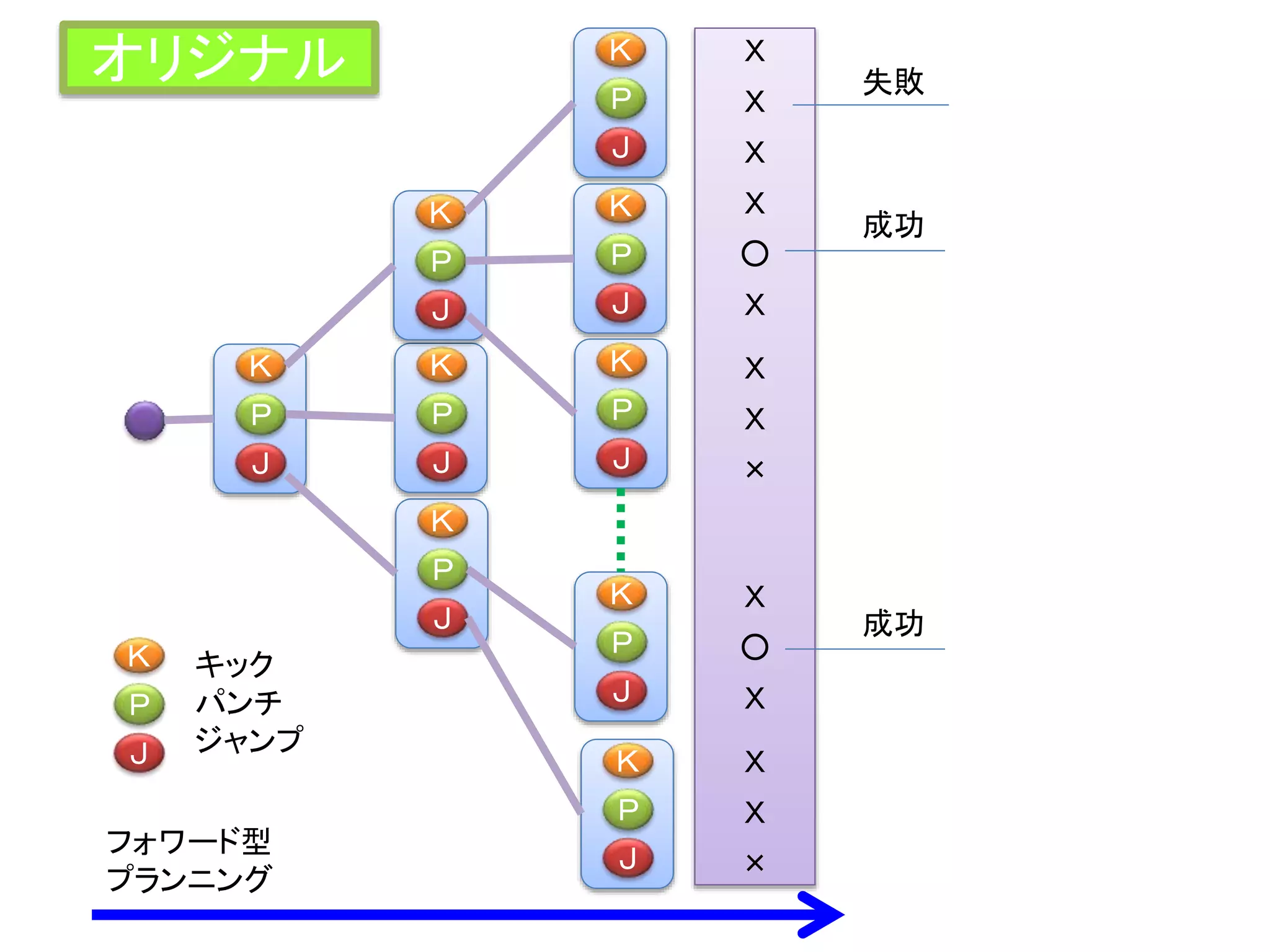 Ｋ
Ｐ
Ｊ
Ｋ
Ｐ
Ｊ
Ｋ
Ｐ
Ｊ
Ｋ
Ｐ
Ｊ
Ｋ
Ｐ
Ｊ
Ｋ
Ｐ
Ｊ
Ｋ
Ｐ
Ｊ
Ｋ
Ｐ
Ｊ
Ｋ
Ｐ
Ｊ
フォワード型
プランニング
Ｘ
Ｘ
Ｘ
Ｘ
○
Ｘ
Ｘ
Ｘ
×
Ｘ
○
Ｘ
Ｘ
Ｘ
×
失敗
成功
成功
Ｋ
Ｐ
Ｊ
キック
パンチ
ジャンプ
オリジナル
 