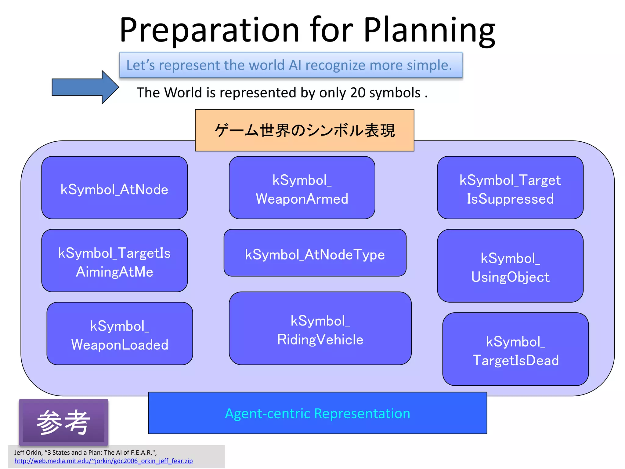 Preparation for Planning
ゲーム世界のシンボル表現
Let’s represent the world AI recognize more simple.
Agent-centric Representation
kSymbol_AtNode
kSymbol_TargetIs
AimingAtMe
kSymbol_
WeaponArmed
kSymbol_
WeaponLoaded
kSymbol_Target
IsSuppressed
kSymbol_
UsingObject
kSymbol_
TargetIsDead
kSymbol_
RidingVehicle
kSymbol_AtNodeType
The World is represented by only 20 symbols .
Jeff Orkin, “3 States and a Plan: The AI of F.E.A.R.",
http://web.media.mit.edu/~jorkin/gdc2006_orkin_jeff_fear.zip
参考
 