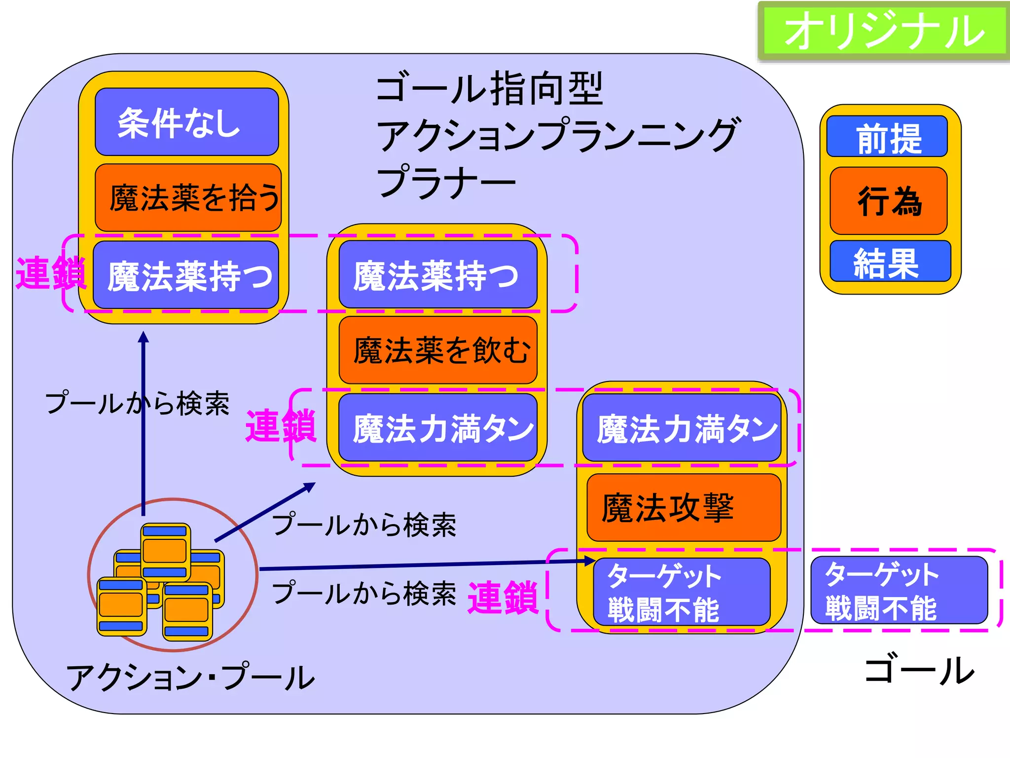 ターゲット
戦闘不能
魔法攻撃
魔法力満タン
魔法薬を飲む
魔法薬持つ
魔法薬を拾う
条件なし
ゴール指向型
アクションプランニング
プラナー
ゴールアクション・プール
連鎖
連鎖
連鎖
前提
プールから検索
プールから検索
プールから検索
魔法薬持つ 結果
行為
魔法力満タン
ターゲット
戦闘不能
オリジナル
 