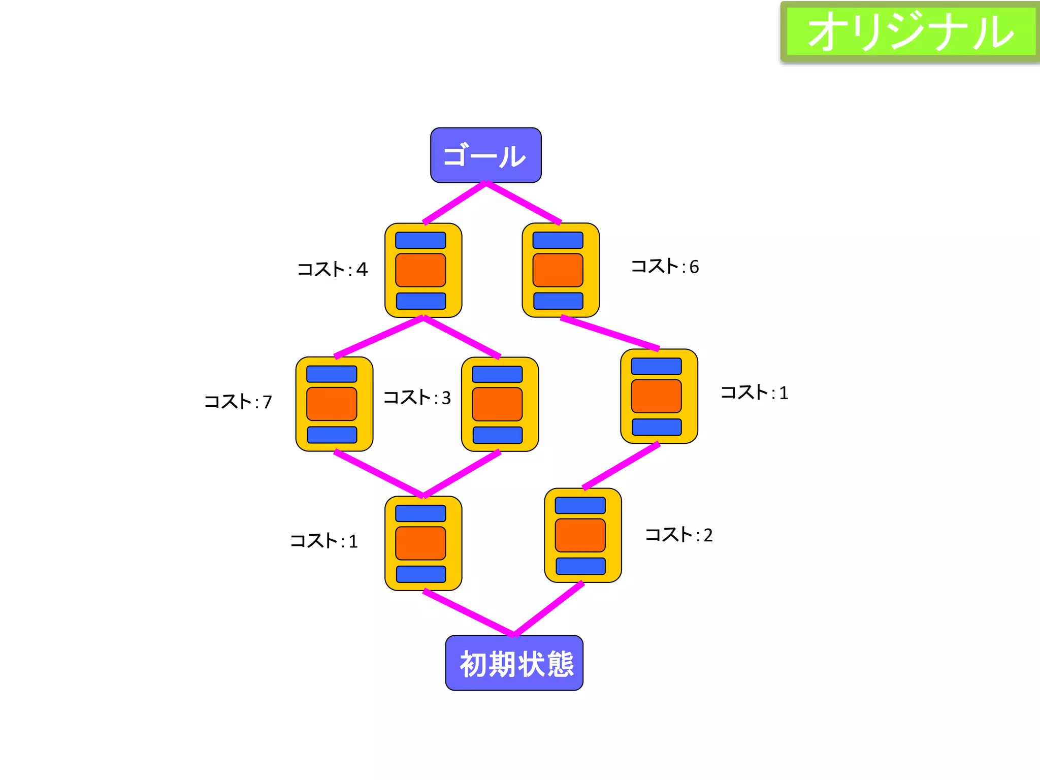 ゴール
初期状態
コスト：４ コスト：6
コスト：7 コスト：3 コスト：1
コスト：2コスト：1
オリジナル
 