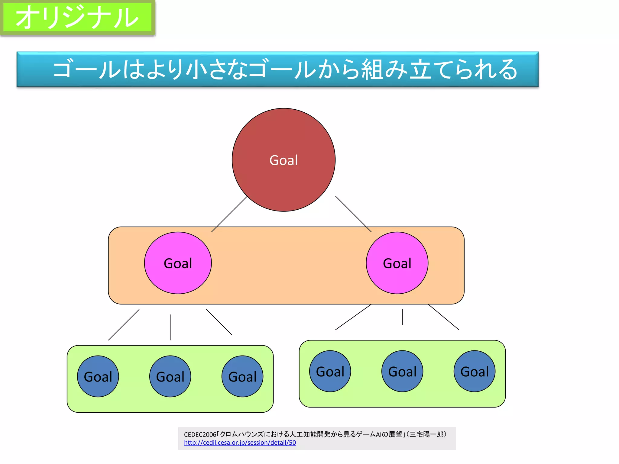ゴールはより小さなゴールから組み立てられる
Goal
Goal Goal Goal
Goal
Goal
Goal Goal Goal
CEDEC2006「クロムハウンズにおける人工知能開発から見るゲームAIの展望」（三宅陽一郎）
http://cedil.cesa.or.jp/session/detail/50
オリジナル
 