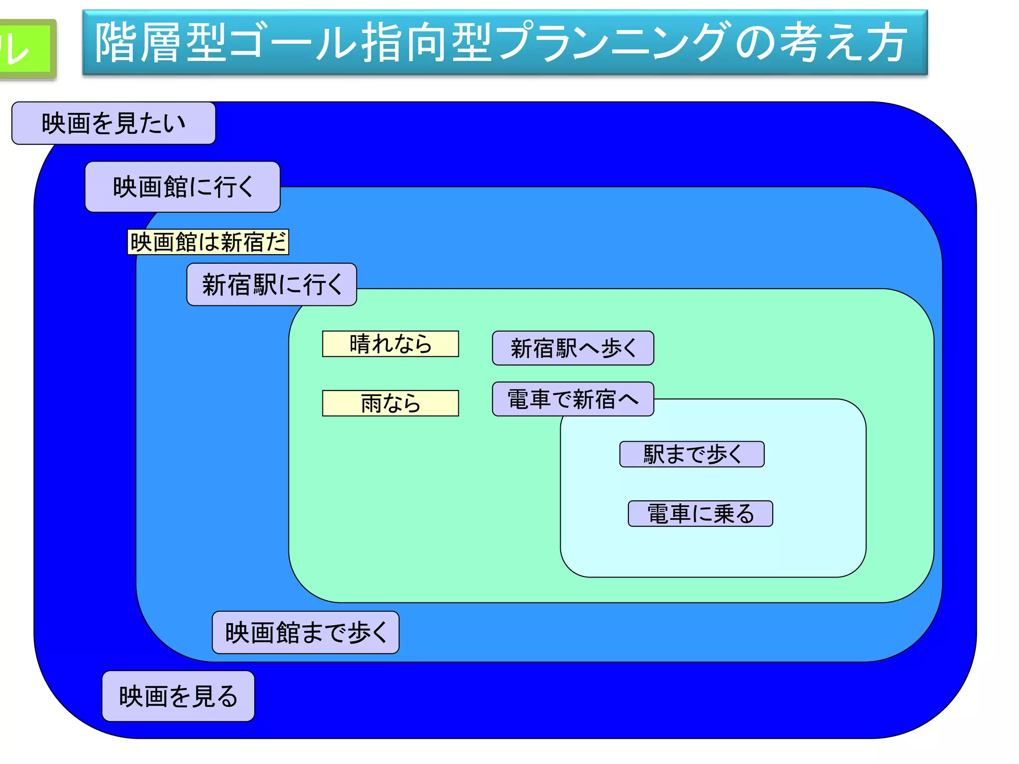 映画を見たい
映画館に行く
映画を見る
映画館は新宿だ
映画館まで歩く
新宿駅に行く
晴れなら 新宿駅へ歩く
雨なら 電車で新宿へ
駅まで歩く
電車に乗る
階層型ゴール指向型プランニングの考え方ル
 