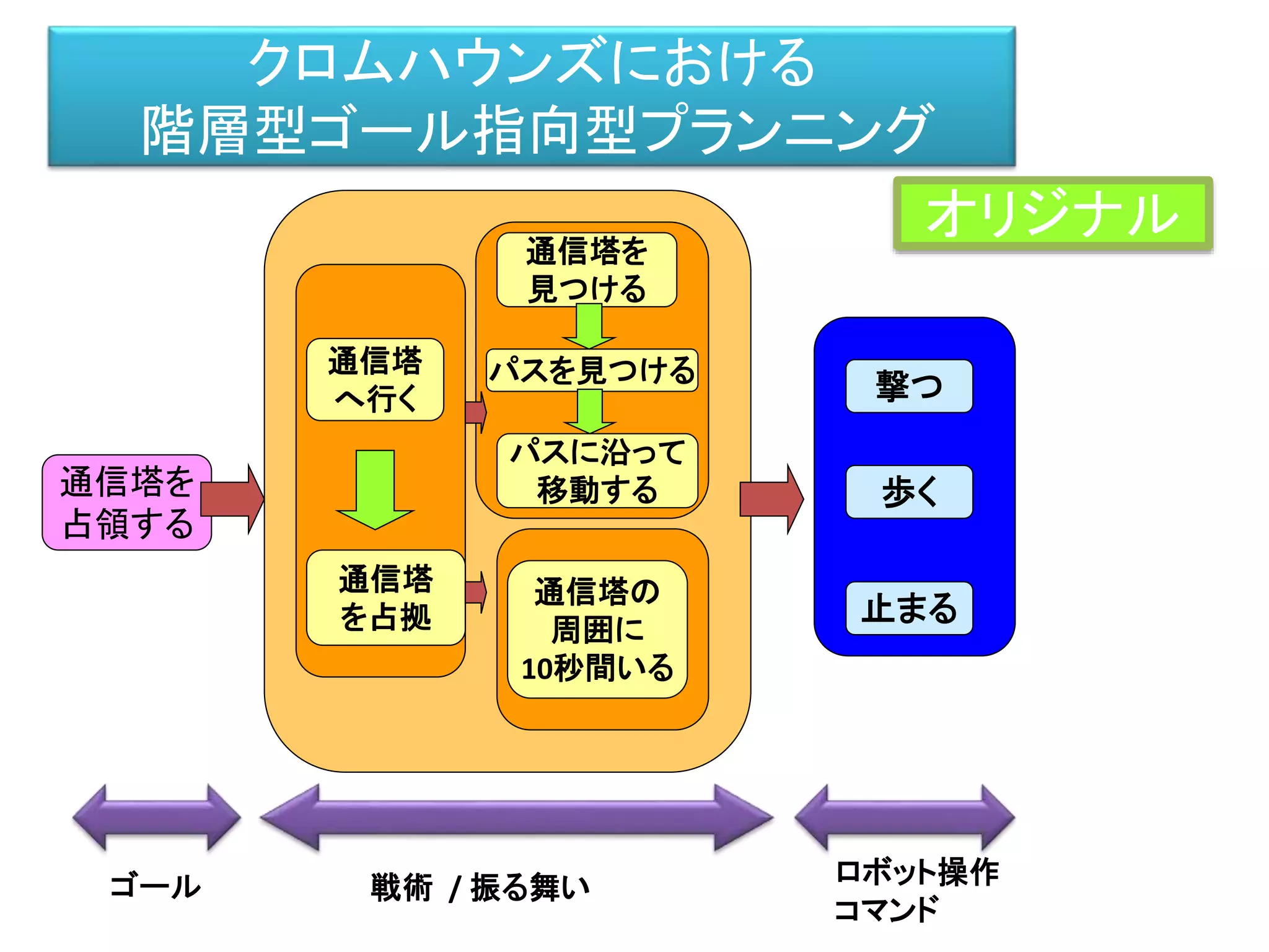 クロムハウンズにおける
階層型ゴール指向型プランニング
パスに沿って
移動する
通信塔を
見つける
パスを見つける通信塔
へ行く
通信塔
を占拠
通信塔を
占領する
撃つ
歩く
止まる
通信塔の
周囲に
10秒間いる
戦術 / 振る舞い ロボット操作
コマンド
ゴール
オリジナル
 