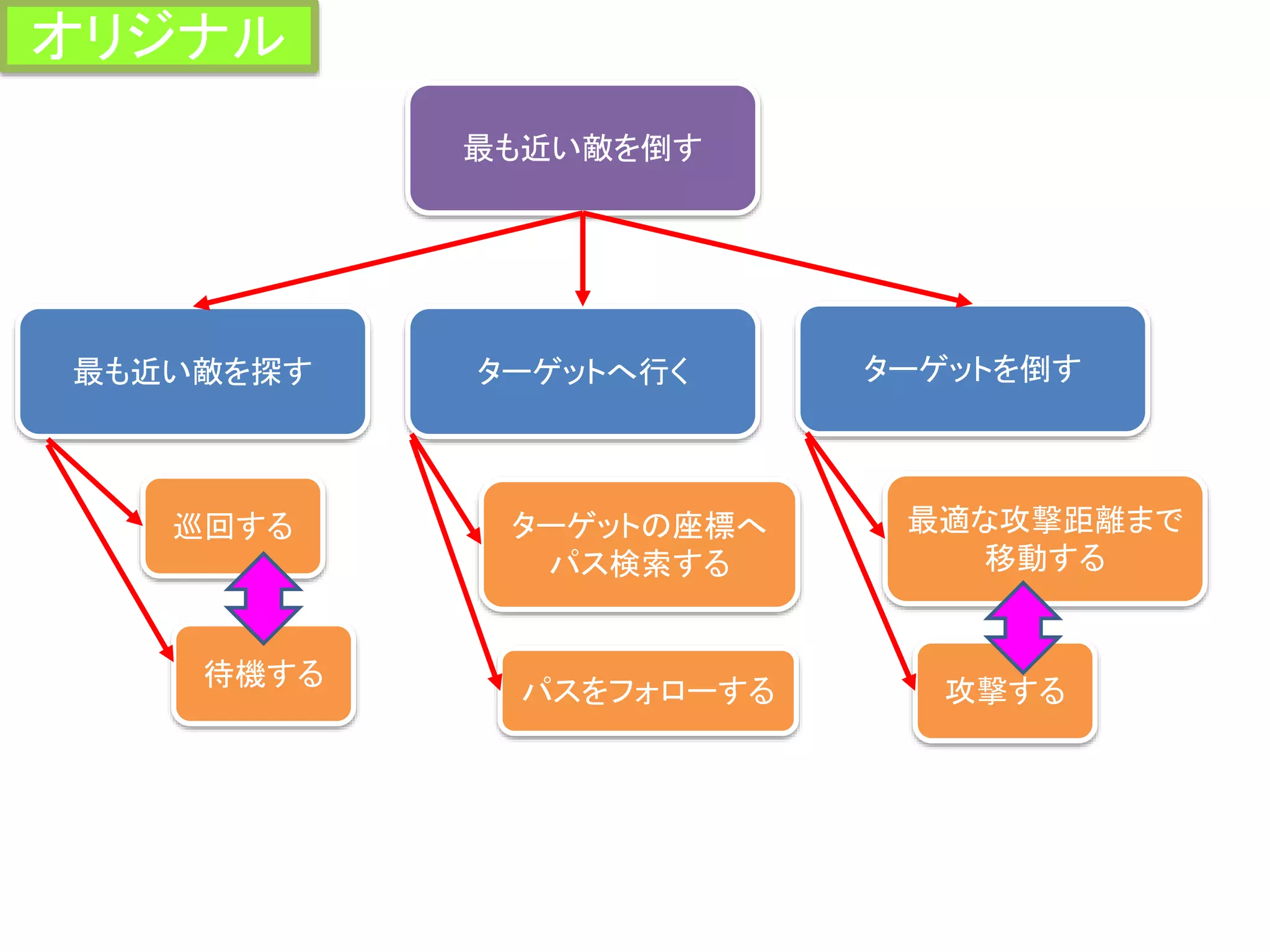 最も近い敵を倒す
最も近い敵を探す ターゲットへ行く ターゲットを倒す
巡回する
待機する
ターゲットの座標へ
パス検索する
パスをフォローする
最適な攻撃距離まで
移動する
攻撃する
オリジナル
 