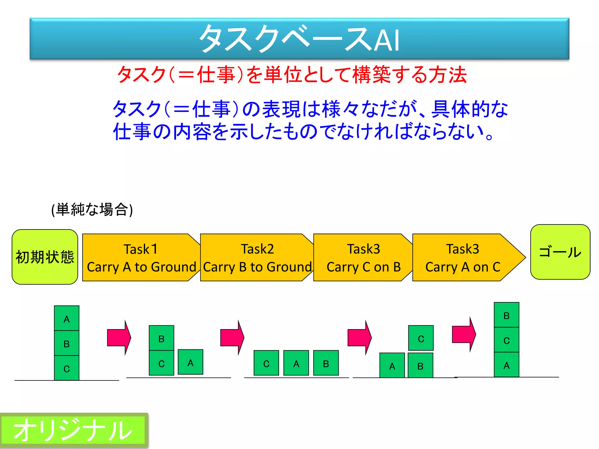 タスクベースAI
タスク（＝仕事）を単位として構築する方法
タスク（＝仕事）の表現は様々なだが、具体的な
仕事の内容を示したものでなければならない。
(単純な場合)
初期状態 ゴールTask１
Carry A to Ground
Task2
Carry B to Ground
Task3
Carry C on B
A
B
C
B
C
AA
B
C A BC A
C
B
Task3
Carry A on C
オリジナル
 