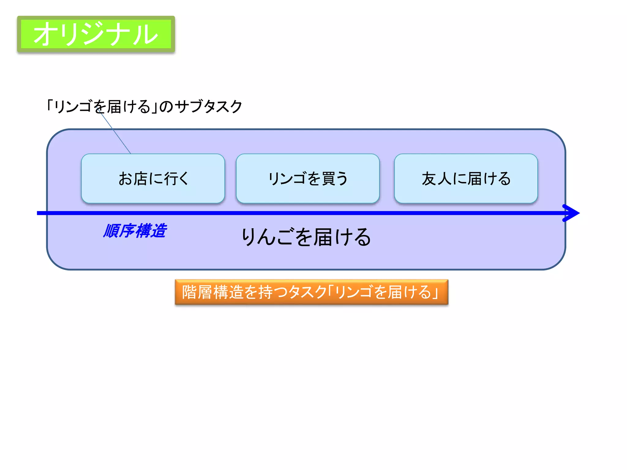 りんごを届ける
お店に行く リンゴを買う 友人に届ける
順序構造
「リンゴを届ける」のサブタスク
階層構造を持つタスク「リンゴを届ける」
オリジナル
 