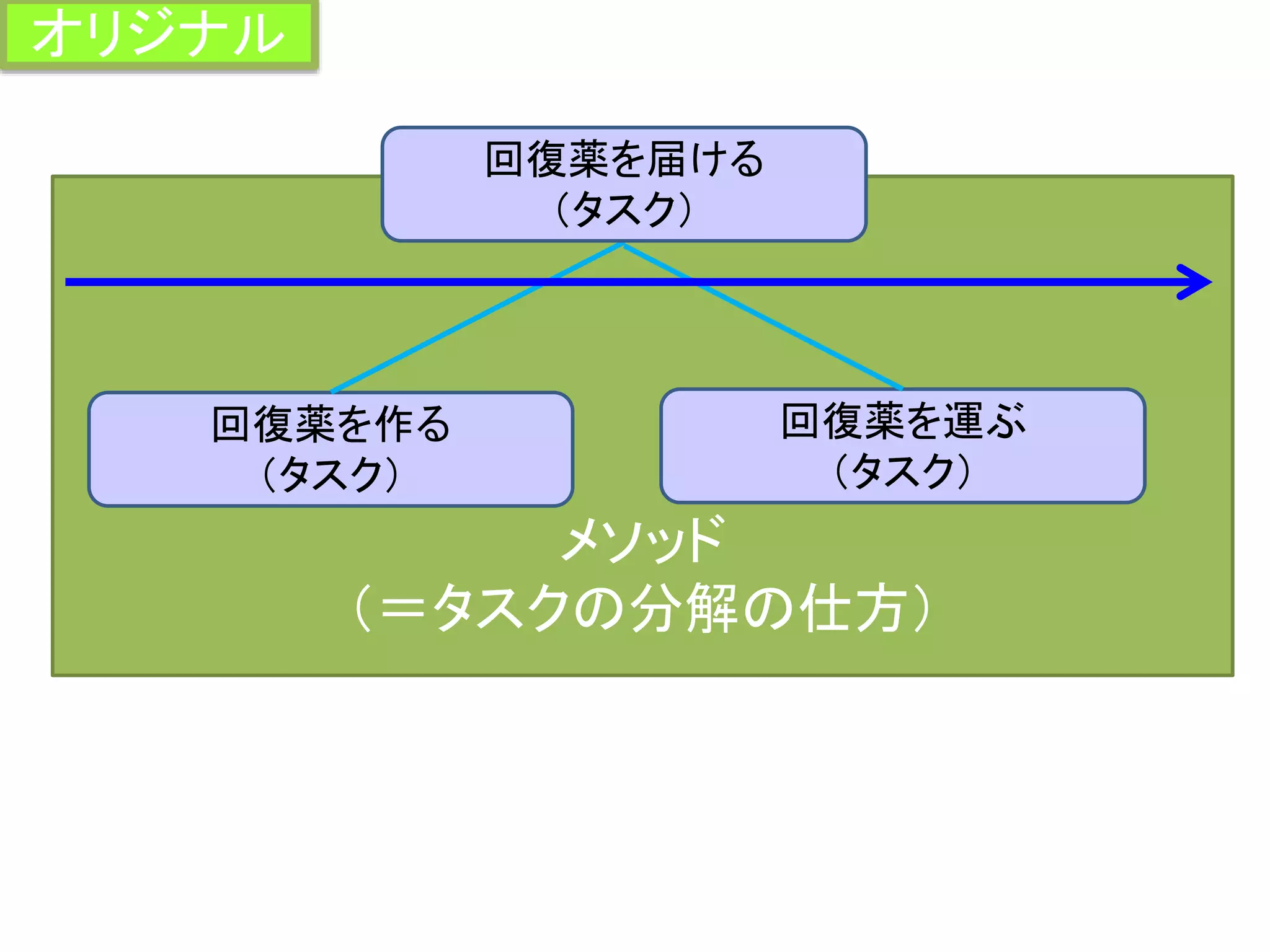 メソッド
（＝タスクの分解の仕方）
回復薬を作る
（タスク）
回復薬を運ぶ
（タスク）
回復薬を届ける
（タスク）
オリジナル
 