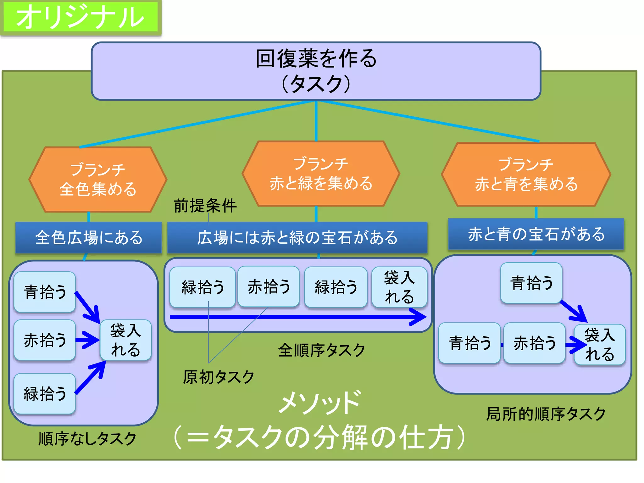 メソッド
（＝タスクの分解の仕方）
袋入
れる
ブランチ
全色集める
ブランチ
赤と青を集める
ブランチ
赤と緑を集める
青拾う
赤拾う
緑拾う
袋入
れる
緑拾う 緑拾う
袋入
れる
赤拾う 青拾う
赤拾う青拾う
順序なしタスク
全順序タスク
局所的順序タスク
全色広場にある 広場には赤と緑の宝石がある 赤と青の宝石がある
原初タスク
回復薬を作る
（タスク）
前提条件
オリジナル
 