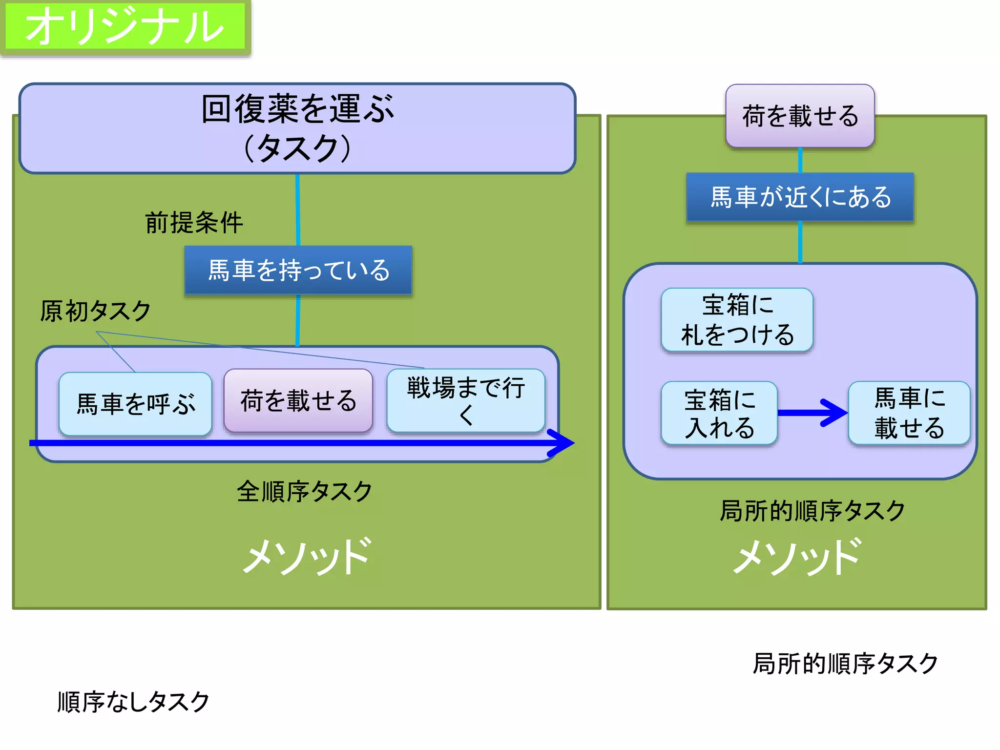 メソッドメソッド
馬車に
載せる
馬車を呼ぶ
戦場まで行
く
荷を載せる
宝箱に
札をつける
宝箱に
入れる
順序なしタスク
全順序タスク
局所的順序タスク
馬車を持っている
原初タスク
回復薬を運ぶ
（タスク）
前提条件
荷を載せる
馬車が近くにある
局所的順序タスク
オリジナル
 