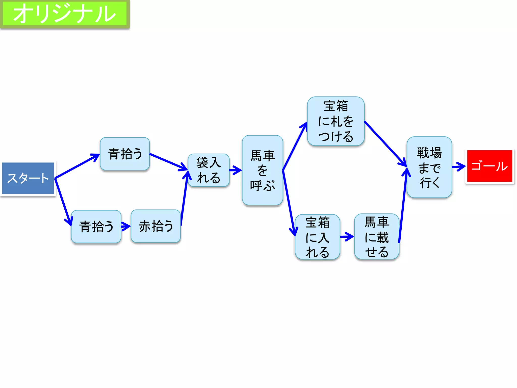 袋入
れる
青拾う
赤拾う青拾う
スタート
馬車
を
呼ぶ
戦場
まで
行く
ゴール
馬車
に載
せる
宝箱
に札を
つける
宝箱
に入
れる
オリジナル
 