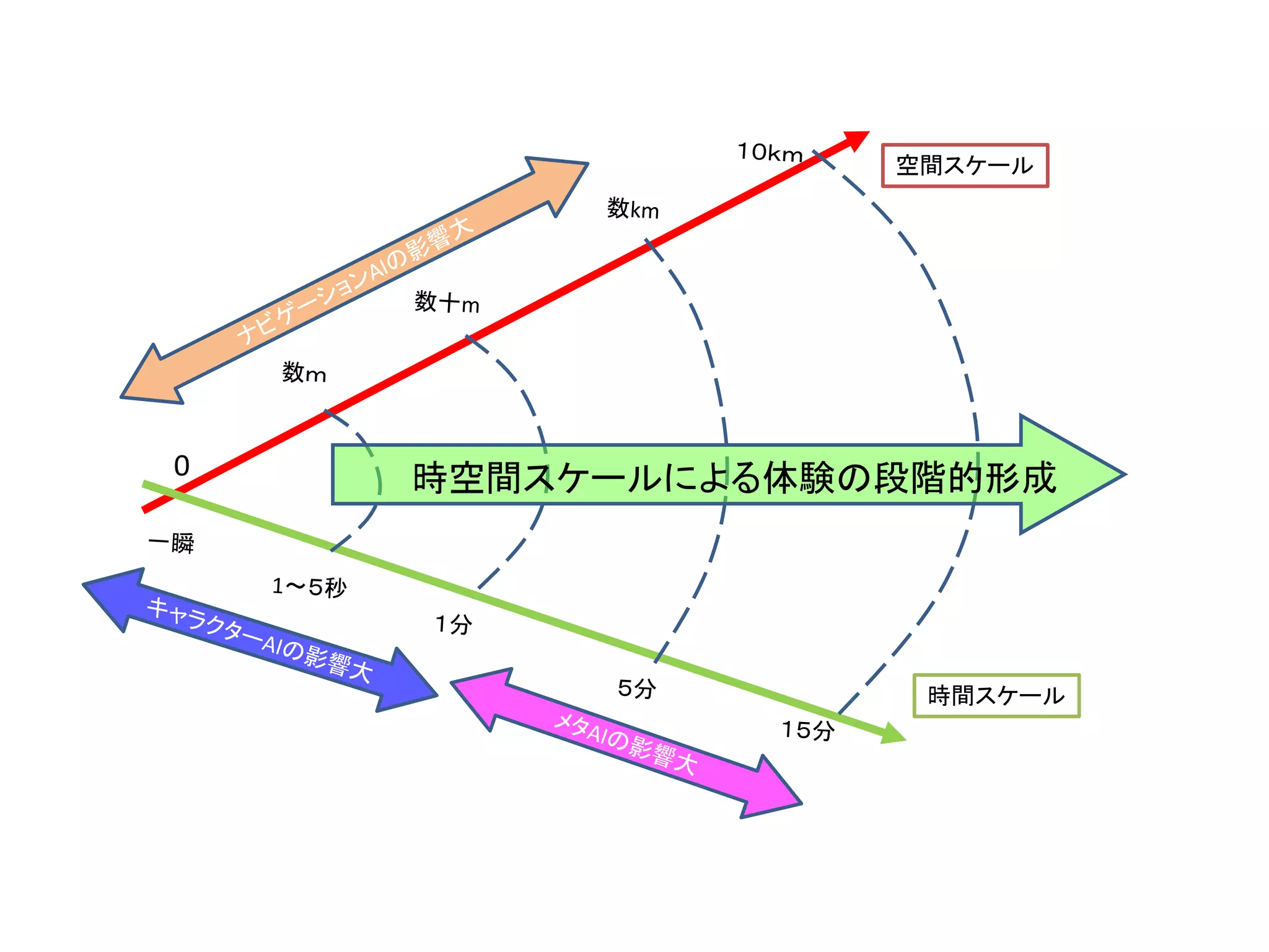 空間スケール
時間スケール
0 時空間スケールによる体験の段階的形成
 