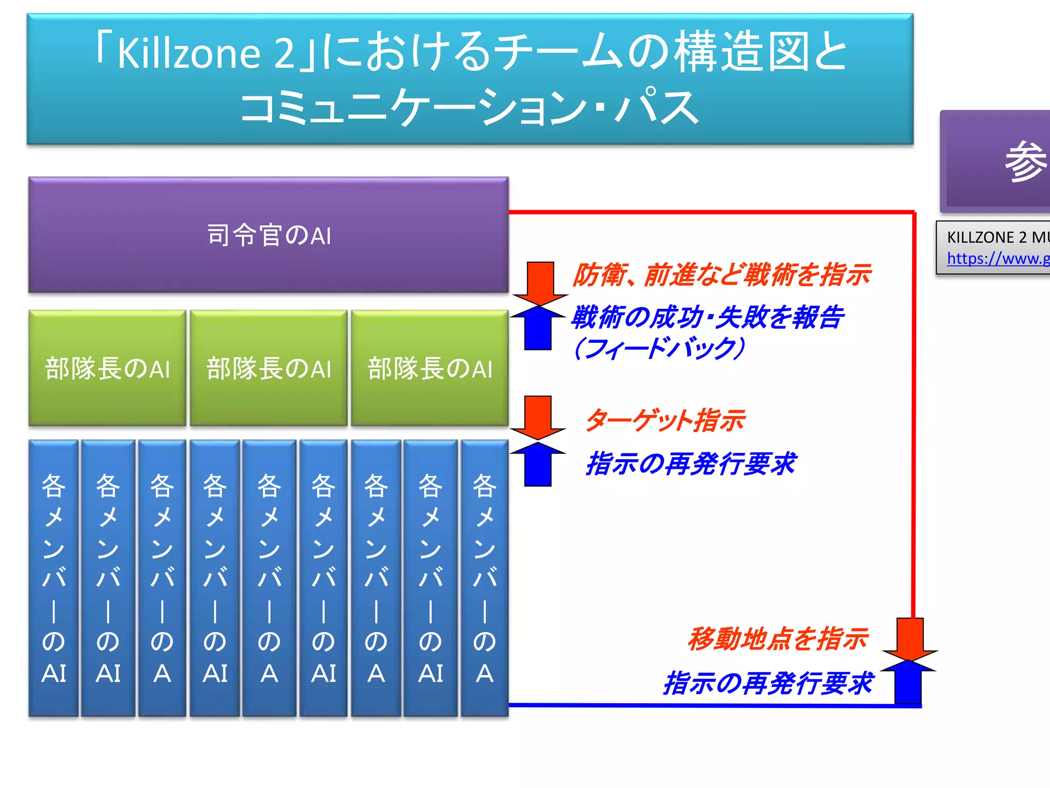 「Killzone 2」におけるチームの構造図と
コミュニケーション・パス
司令官のAI
部隊長のAI
各
メ
ン
バ
|
の
ＡＩ
各
メ
ン
バ
|
の
ＡＩ
各
メ
ン
バ
|
の
Ａ
部隊長のAI
各
メ
ン
バ
|
の
ＡＩ
各
メ
ン
バ
|
の
Ａ
各
メ
ン
バ
|
の
ＡＩ
部隊長のAI
各
メ
ン
バ
|
の
Ａ
各
メ
ン
バ
|
の
ＡＩ
各
メ
ン
バ
|
の
Ａ
防衛、前進など戦術を指示
戦術の成功・失敗を報告
（フィードバック）
移動地点を指示
ターゲット指示
指示の再発行要求
指示の再発行要求
KILLZONE 2 MU
https://www.g
参
 